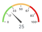 A speedometer with numbers and a red circle Description automatically
generated